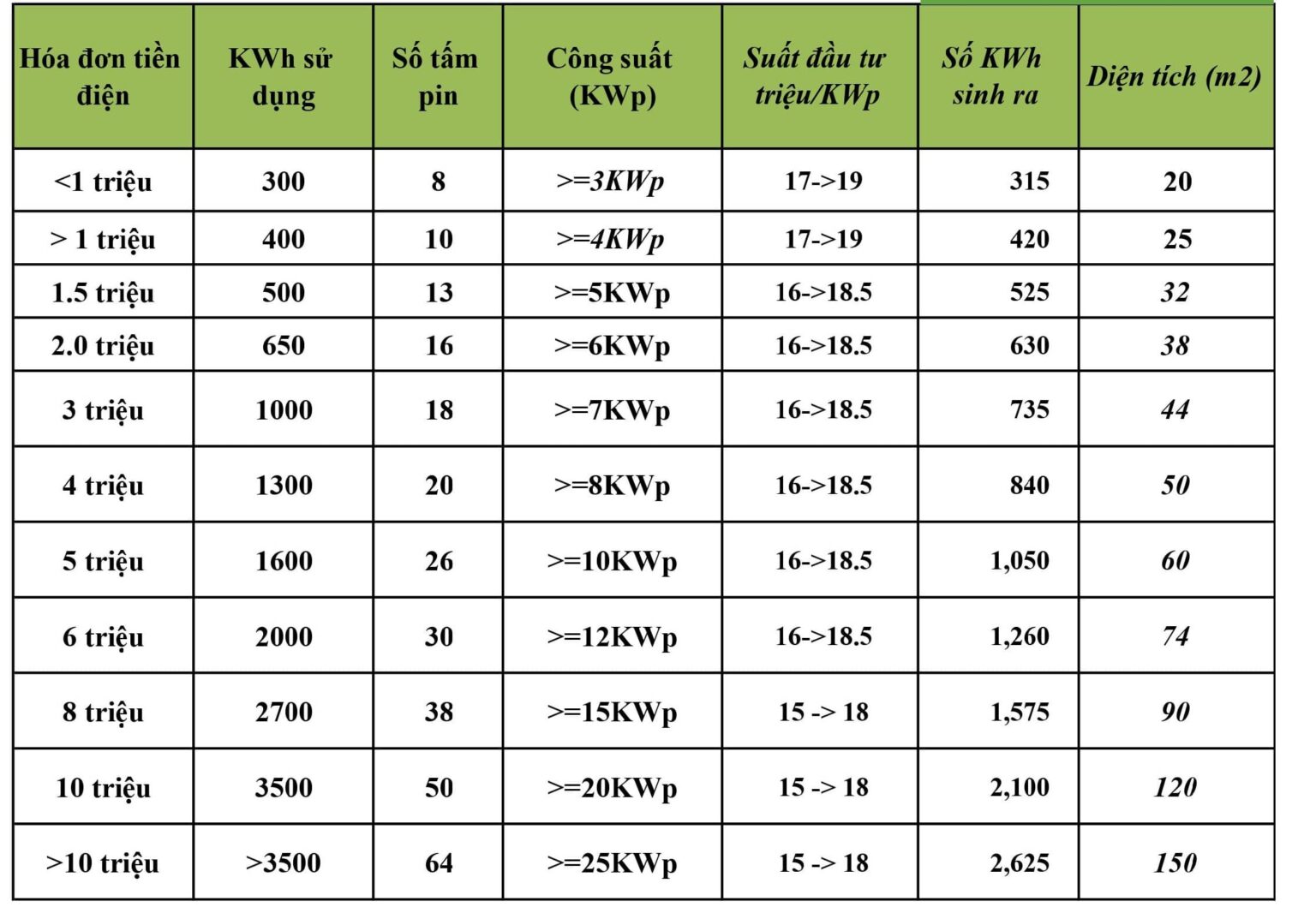 [Bảng giá] điện mặt trời nối lưới tại Hà nội dành cho hộ gia đình