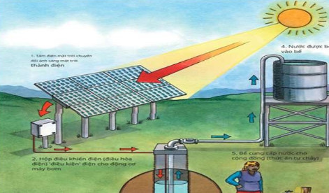 Bơm năng lượng mặt trời: cái gì (what), tại sao (why) và bằng cách nào (how)?
